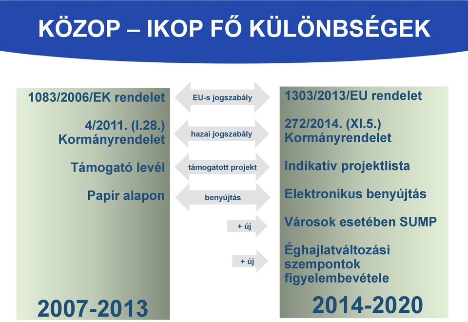 projekt benyújtás + új 1303/2013/EU rendelet 272/2014. (XI.5.