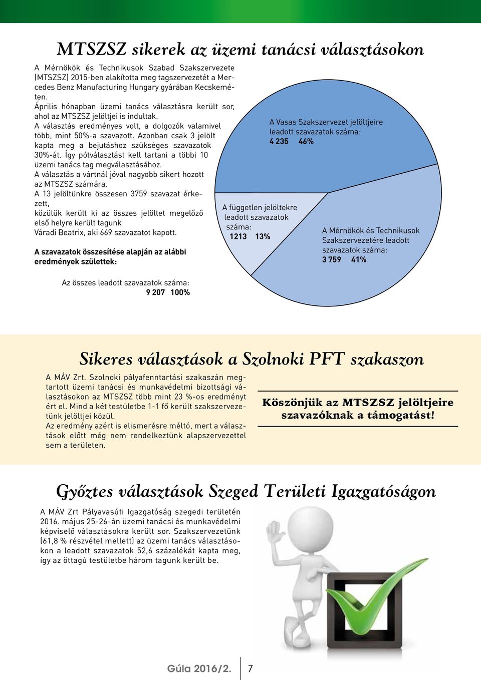 Azonban csak 3 jelölt kapta meg a bejutáshoz szükséges szavazatok 30%-át. Így pótválasztást kell tartani a többi 10 üzemi tanács tag megválasztásához.