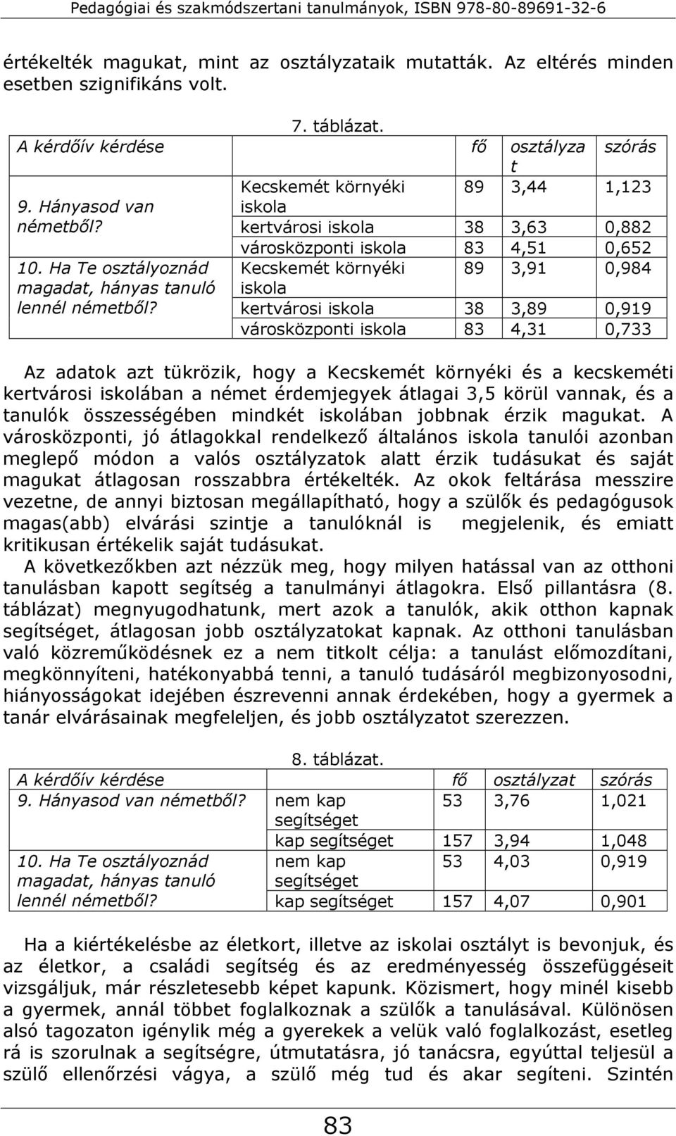 fő osztályza szórás t Kecskemét környéki 89 3,44 1,123 iskola kertvárosi iskola 38 3,63 0,882 városközponti iskola 83 4,51 0,652 Kecskemét környéki 89 3,91 0,984 iskola kertvárosi iskola 38 3,89