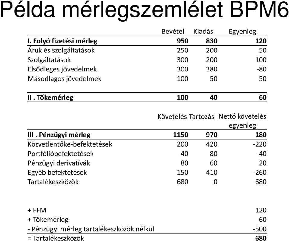 jövedelmek 100 50 50 II. Tőkemérleg 100 40 60 Követelés Tartozás Nettó követelés egyenleg III.