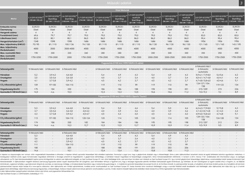 kw / 13 LE) 2. CDTI ECOTEC (121 kw / 165 LE) 2.