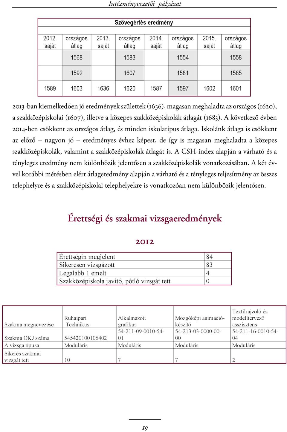 Iskolánk átlaga is csökkent az előző nagyon jó eredményes évhez képest, de így is magasan meghaladta a közepes szakközépiskolák, valamint a szakközépiskolák átlagát is.