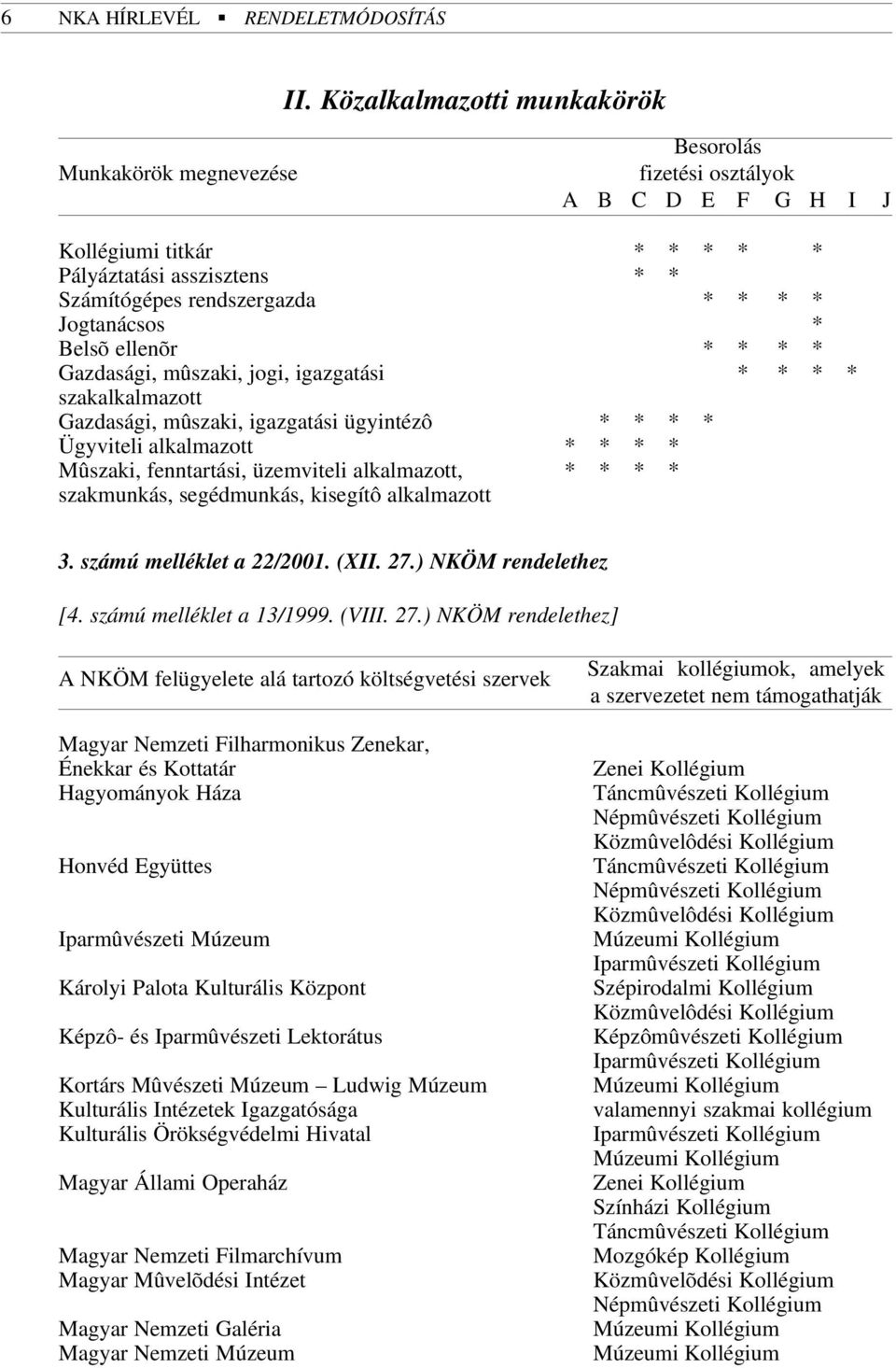 Jogtanácsos * Belsõ ellenõr * * * * Gazdasági, mûszaki, jogi, igazgatási * * * * szakalkalmazott Gazdasági, mûszaki, igazgatási ügyintézô * * * * Ügyviteli alkalmazott * * * * Mûszaki, fenntartási,