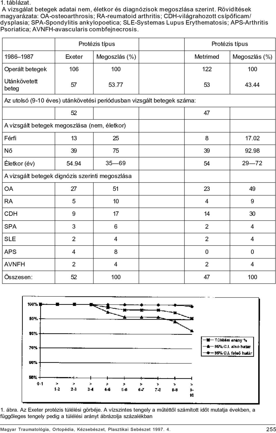 AVNFH-avascularis combfejnecrosis. Protézis típus Protézis típus 1986 1987 Exeter Megoszlás (%) Metrimed Megoszlás (%) Operált betegek 106 100 122 100 Utánkövetett beteg 57 53.77 53 43.