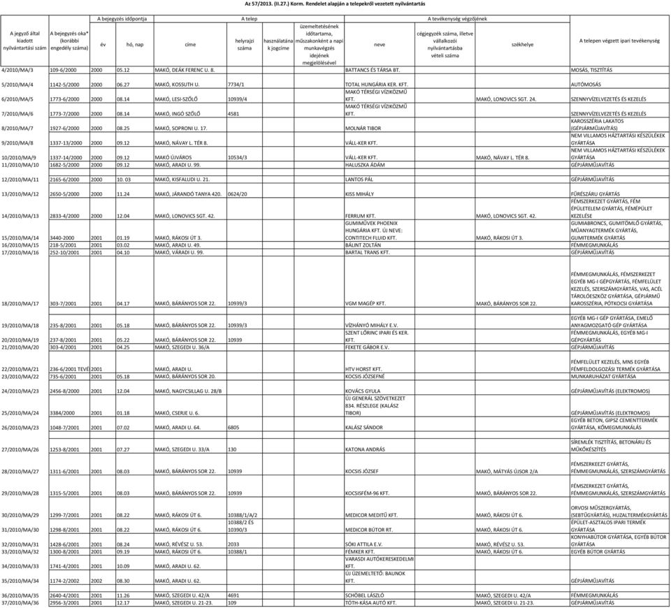 napi vállalkozói év hó, nap címe neve száma k jogcíme munkavégzés nyilvántartásba idejének vételi száma megjelölésével 4/2010/MA/3 109-6/2000 2000 05.12 MAKÓ, DEÁK FERENC U. 8. BATTANCS ÉS TÁRSA BT.