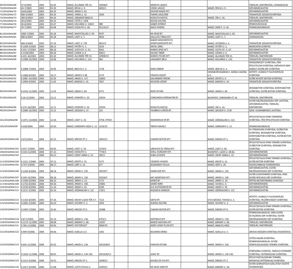 1659 TAMÁS LÁSZLÓNÉ TÁSKAFÉLÉK SZÍJAZAT 74/2010/MA/73 280-8/2003 2003 04.24 MAKÓ, JÁRANDÓ 0666/21 KOSSUTH MGTSZ MAKÓ, ÚRI U. 16. TÁROLÁS, 75/2010/MA/74 28-6/2003 2003 04.24 MAKÓ, FŰTŐ U.