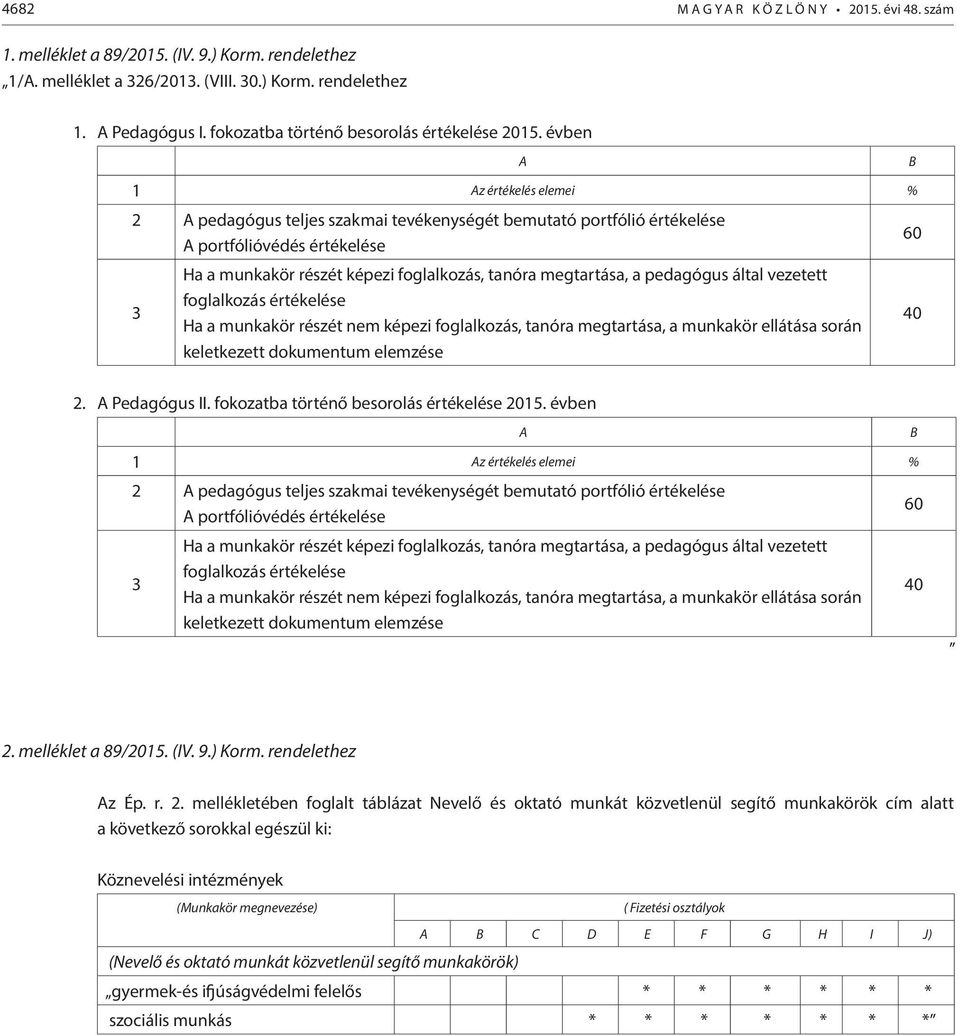 évben A B 1 Az értékelés elemei % 2 A pedagógus teljes szakmai tevékenységét bemutató portfólió értékelése A portfólióvédés értékelése 3 Ha a munkakör részét képezi foglalkozás, tanóra megtartása, a