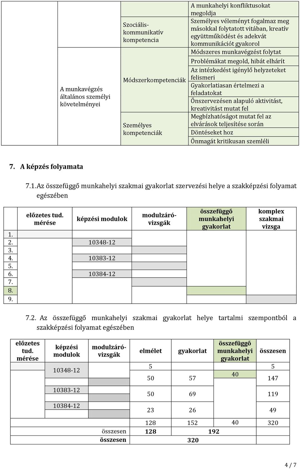 Gyakorlatiasan értelmezi a feladatokat Önszervezésen alapuló aktivitást, kreativitást mutat fel Megbízhatóságot mutat fel az elvárások teljesítése során Döntéseket hoz Önmagát kritikusan szemléli 7.