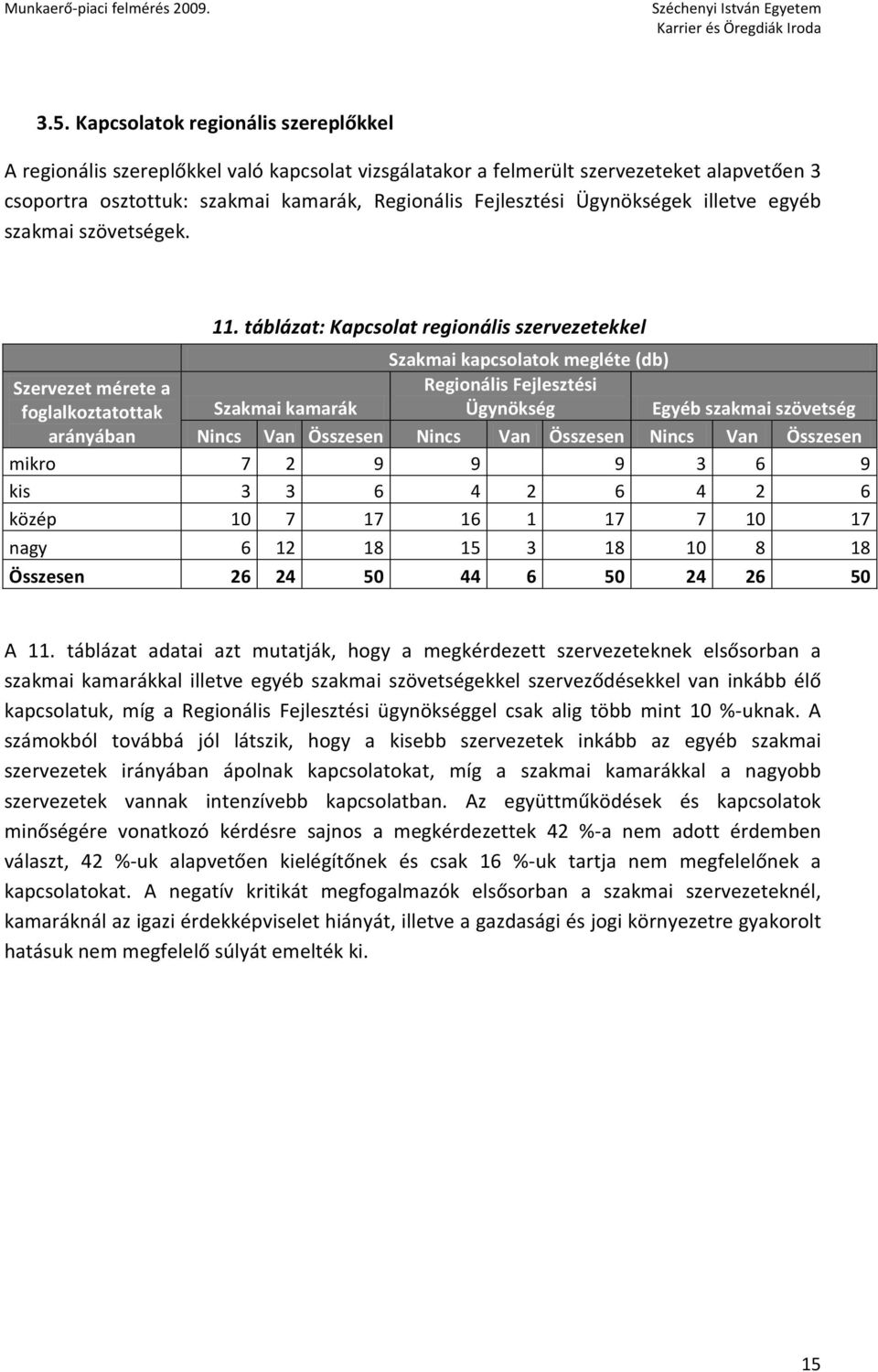 táblázat: Kapcsolat regionális szervezetekkel Szakmai kapcsolatok megléte (db) Regionális Fejlesztési Szakmai kamarák Ügynökség Egyéb szakmai szövetség Nincs Van Összesen Nincs Van Összesen Nincs Van