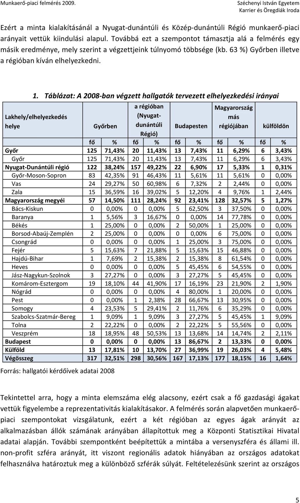 Táblázat: A 2008-ban végzett hallgatók tervezett elhelyezkedési irányai Lakhely/elhelyezkedés helye Győrben a régióban (Nyugatdunántúli Régió) Budapesten Magyarország más régiójában külföldön fő % fő