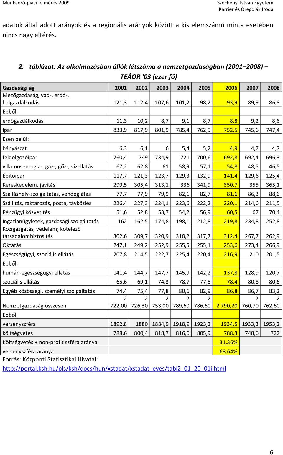 112,4 107,6 101,2 98,2 93,9 89,9 86,8 Ebből: erdőgazdálkodás 11,3 10,2 8,7 9,1 8,7 8,8 9,2 8,6 Ipar 833,9 817,9 801,9 785,4 762,9 752,5 745,6 747,4 Ezen belül: bányászat 6,3 6,1 6 5,4 5,2 4,9 4,7 4,7