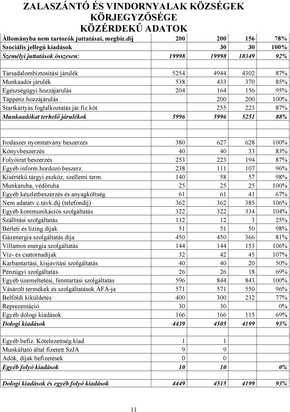 Egészségügyi hozzájárulás 204 164 156 95% Táppénz hozzájárulás 200 200 100% Startkártyás foglalkoztatás jár.fiz.köt.