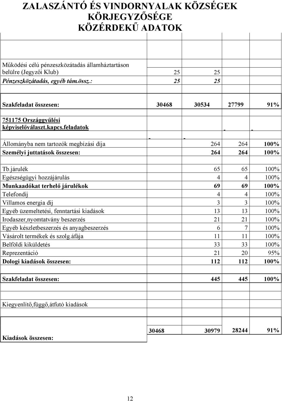 járulék 65 65 100% Egészségügyi hozzájárulás 4 4 100% Munkaadókat terhelő járulékok 69 69 100% Telefondij 4 4 100% Villamos energia dij 3 3 100% Egyéb üzemeltetési, fenntartási kiadások 13 13 100%