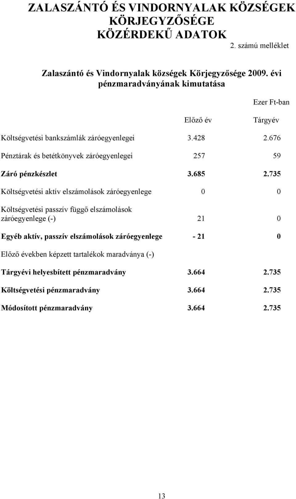 676 Pénztárak és betétkönyvek záróegyenlegei 257 59 Záró pénzkészlet 3.685 2.