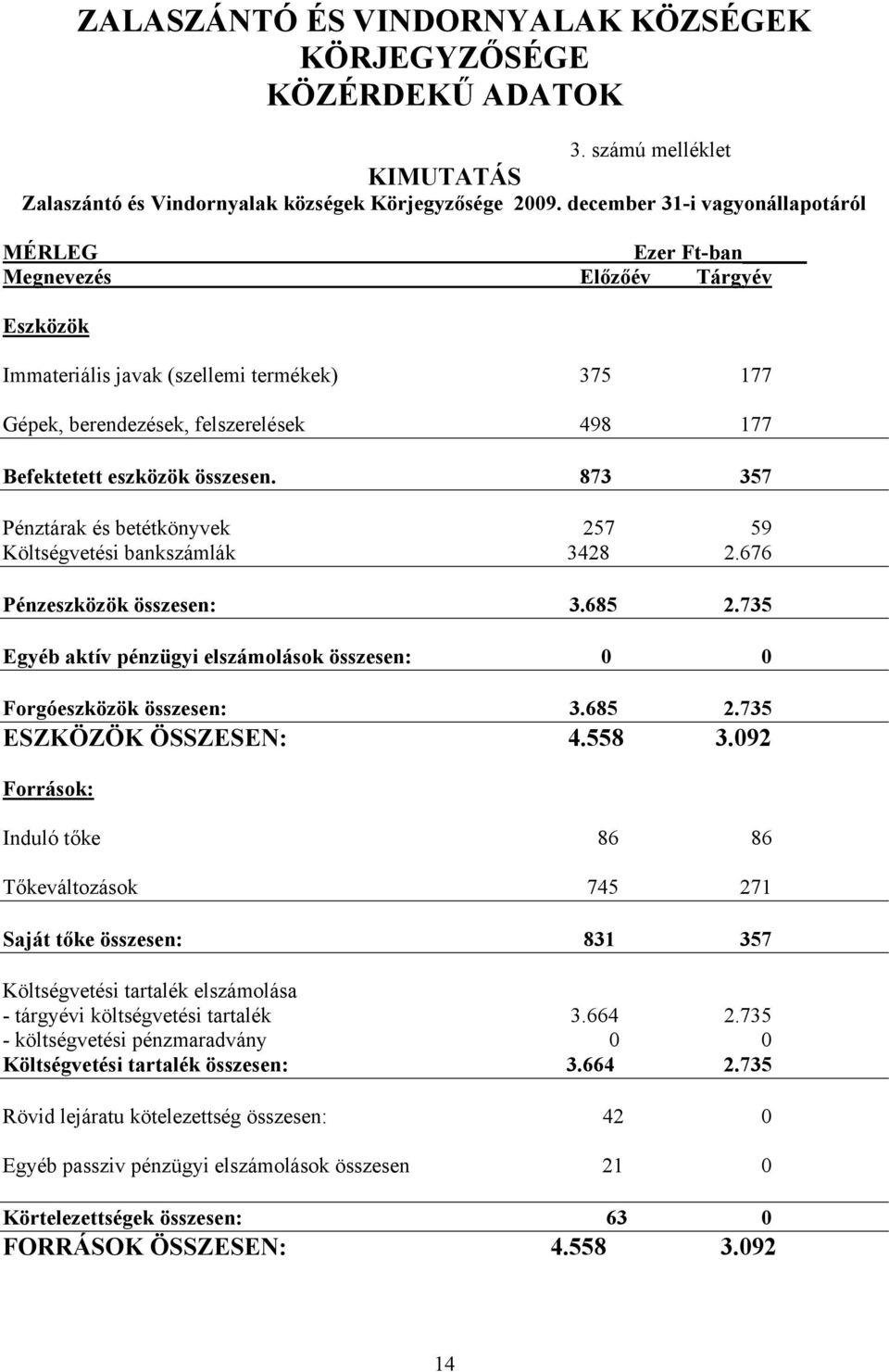 összesen. 873 357 Pénztárak és betétkönyvek 257 59 Költségvetési bankszámlák 3428 2.676 Pénzeszközök összesen: 3.685 2.735 Egyéb aktív pénzügyi elszámolások összesen: 0 0 Forgóeszközök összesen: 3.