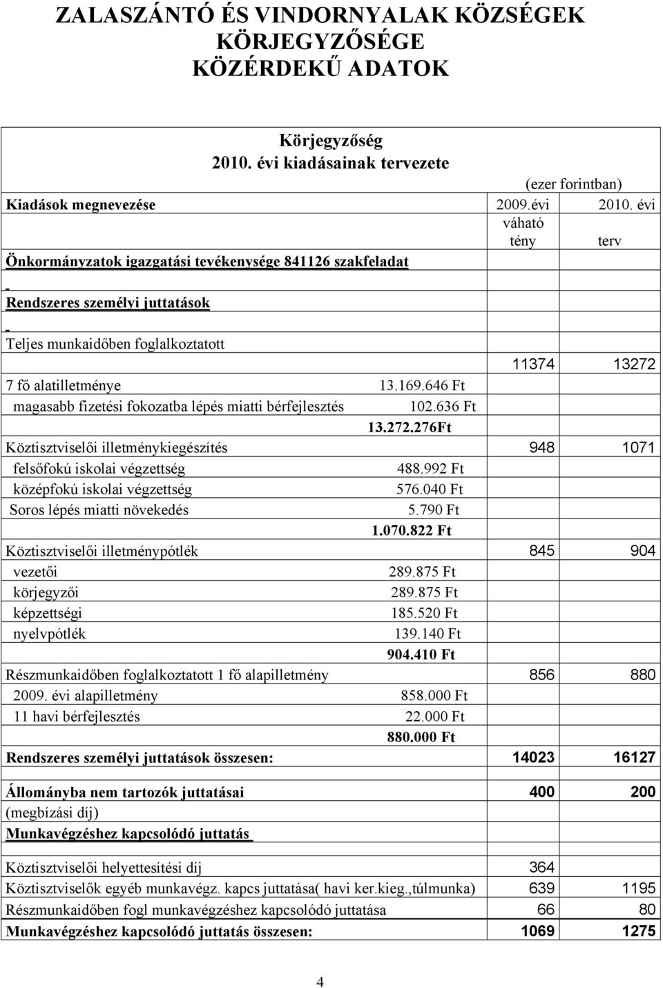 646 Ft magasabb fizetési fokozatba lépés miatti bérfejlesztés 102.636 Ft 13.272.276Ft Köztisztviselői illetménykiegészítés 948 1071 felsőfokú iskolai végzettség 488.