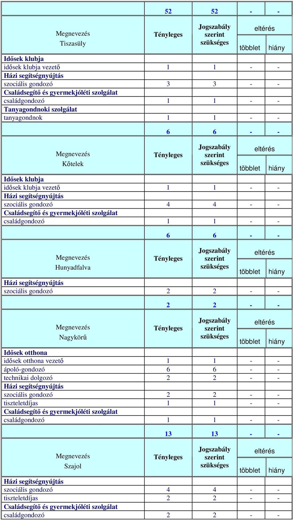 Házi szociális gondozó 4 4 - - Családsegítı és gyermekjóléti szolgálat családgondozó 1 1 - - Megnevezés Hunyadfalva hiány 6 6 - - Tényleges Jogszabály szerint szükséges többlet eltérés Házi szociális