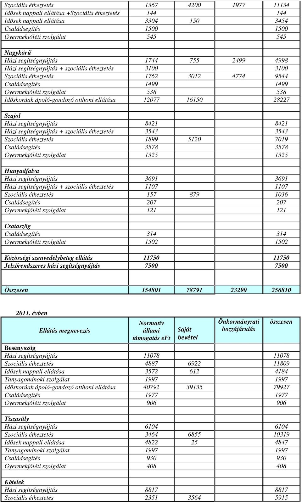 ellátása 12077 16150 28227 Szajol Házi 8421 8421 Házi + szociális étkeztetés 3543 3543 Szociális étkeztetés 1899 5120 7019 Családsegítés 3578 3578 Gyermekjóléti szolgálat 1325 1325 Hunyadfalva Házi