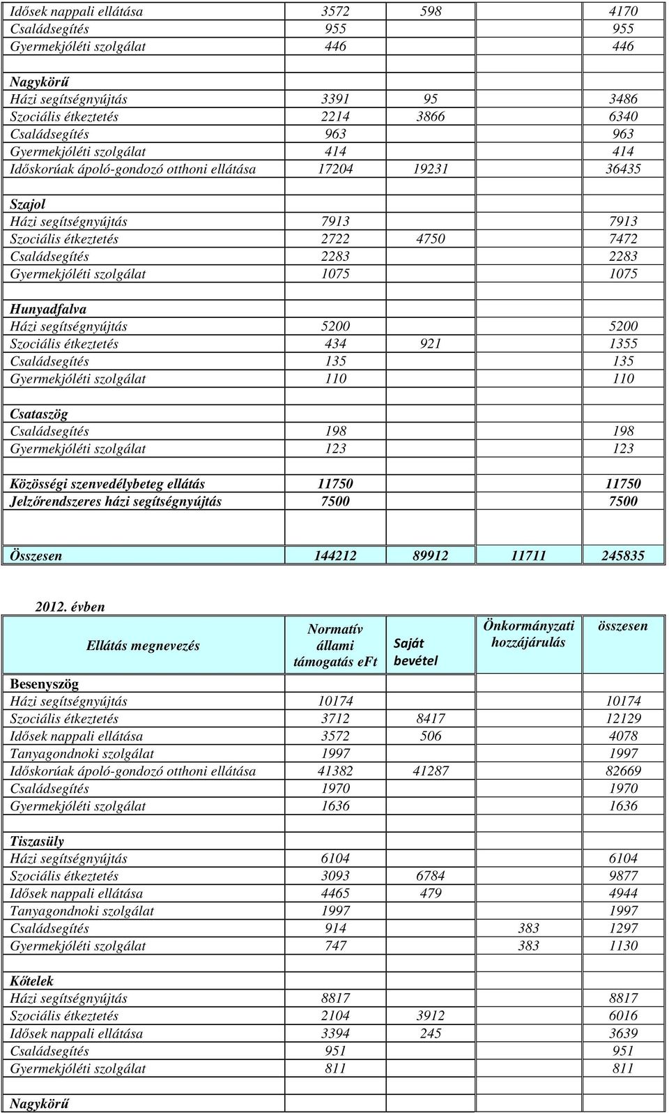 Hunyadfalva Házi 5200 5200 Szociális étkeztetés 434 921 1355 Családsegítés 135 135 Gyermekjóléti szolgálat 110 110 Csataszög Családsegítés 198 198 Gyermekjóléti szolgálat 123 123 Közösségi