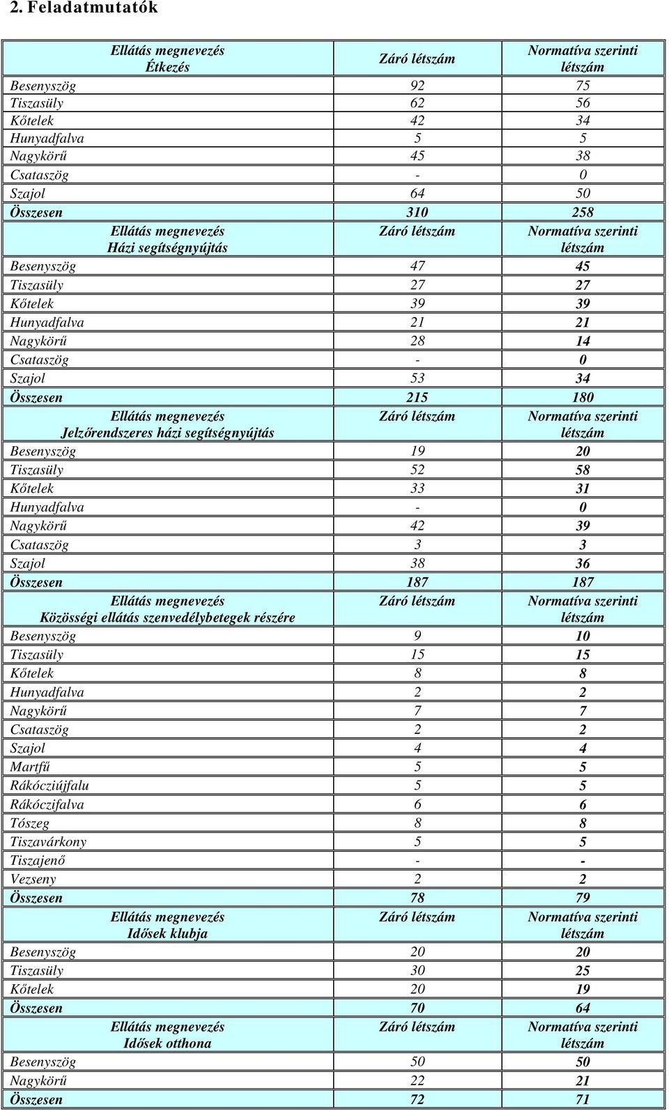 Tiszasüly 52 58 Kıtelek 33 31 Hunyadfalva - 0 Nagykörő 42 39 Csataszög 3 3 Szajol 38 36 Összesen 187 187 Közösségi ellátás szenvedélybetegek részére Záró Normatíva szerinti Besenyszög 9 10 Tiszasüly