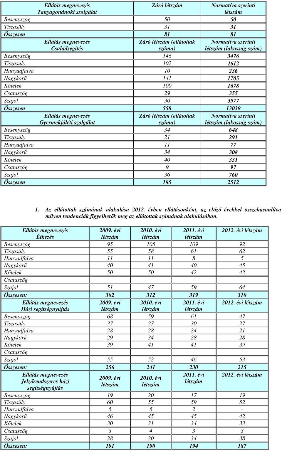 Besenyszög 34 648 Tiszasüly 21 291 Hunyadfalva 11 77 Nagykörő 34 308 Kıtelek 40 331 Csataszög 9 97 Szajol 36 760 Összesen 185 2512 1. Az ellátottak számának alakulása 2012.