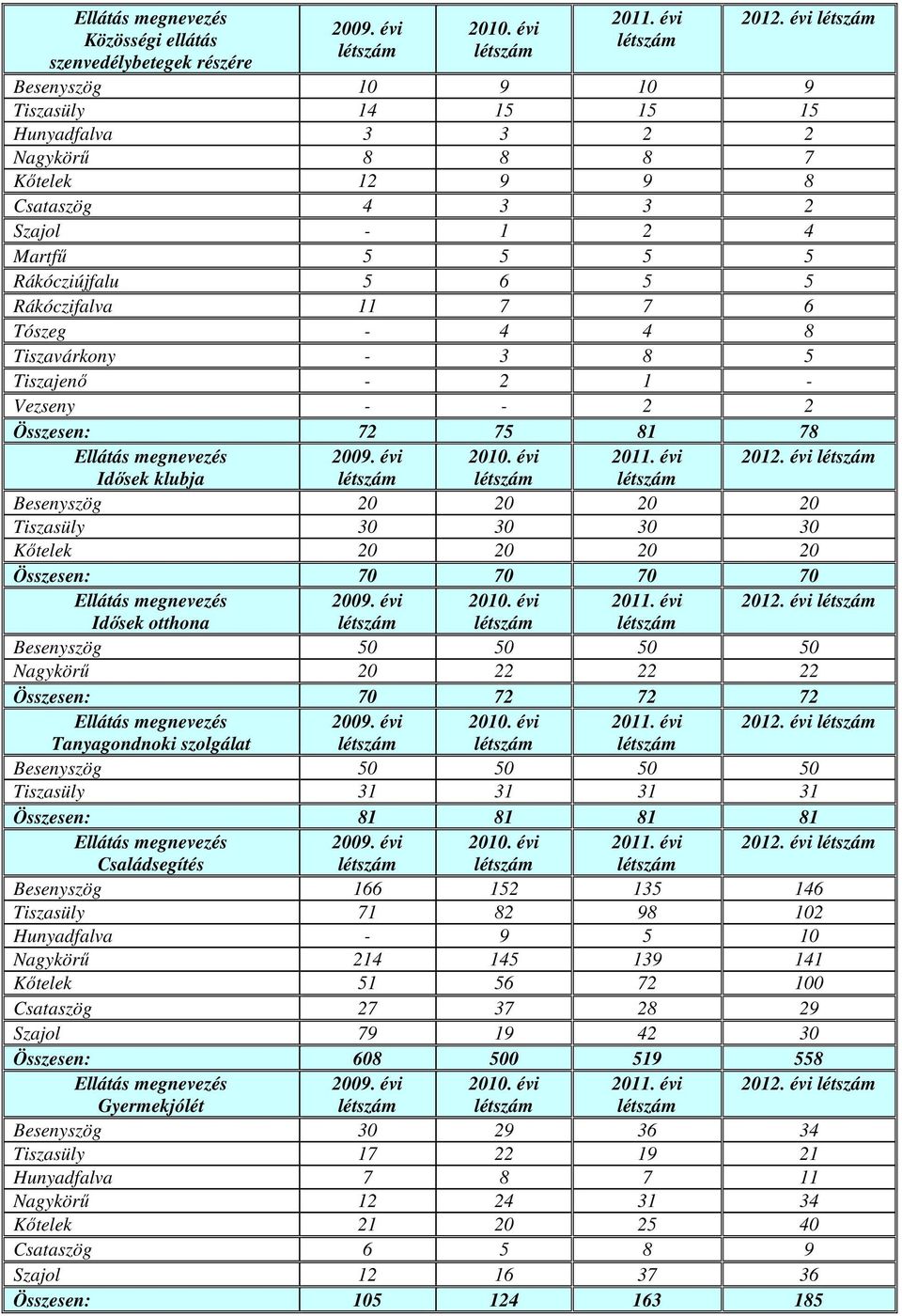 - 4 4 8 Tiszavárkony - 3 8 5 Tiszajenı - 2 1 - Vezseny - - 2 2 Összesen: 72 75 81 78 2009. évi 2010. évi 2011. évi 2012.