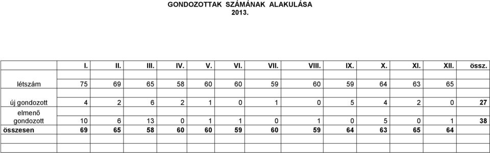 létszám 75 69 65 58 60 60 59 60 59 64 63 65 új gondozott 4 2 6 2 1