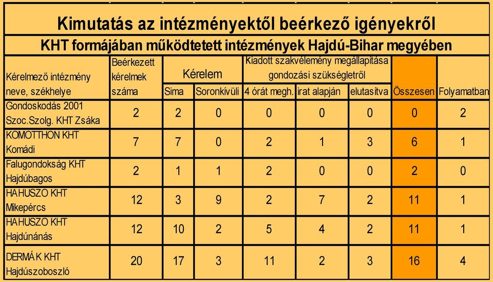 igényekről KHT formájában működtetett intézmények Hajdú-Bihar megyében Beérkezett kérelmek száma Kérelem kiadott szakvélemény megállapítása