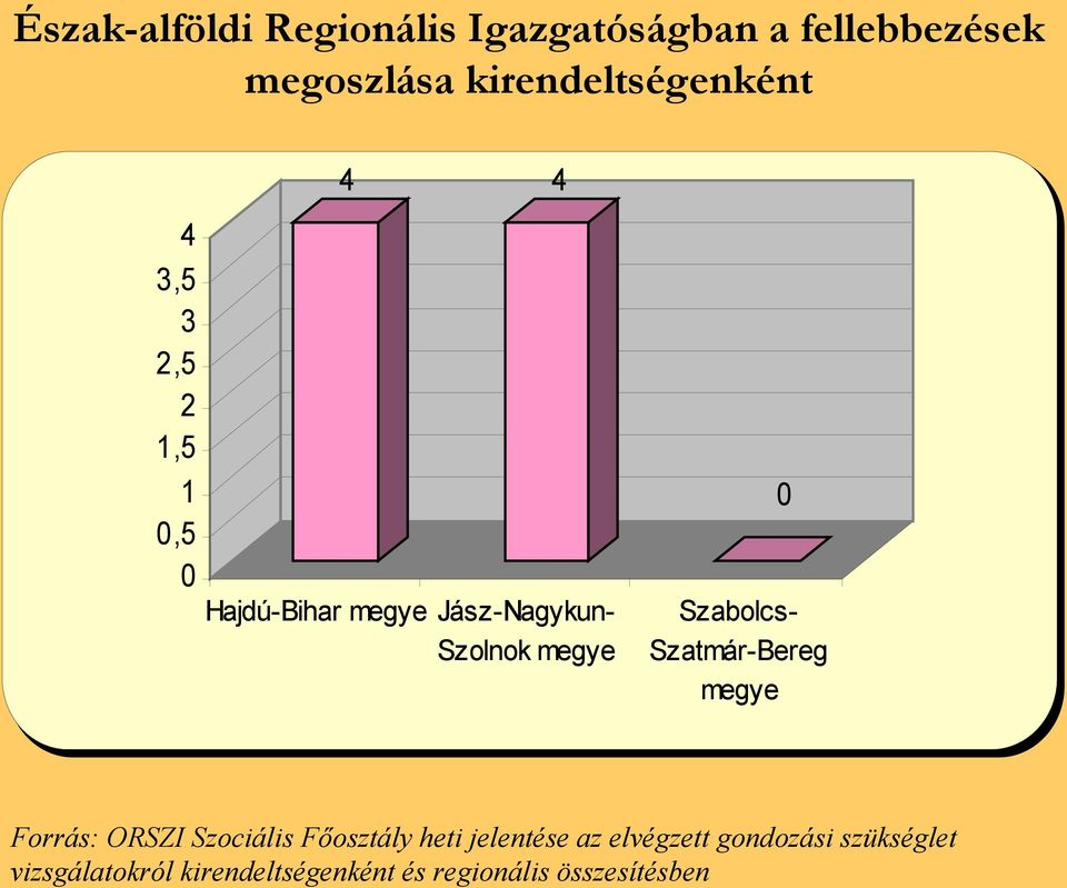 Szolnok megye 0 Szabolcs- Szatmár-Bereg megye Forrás: ORSZI Szociális Főosztály heti