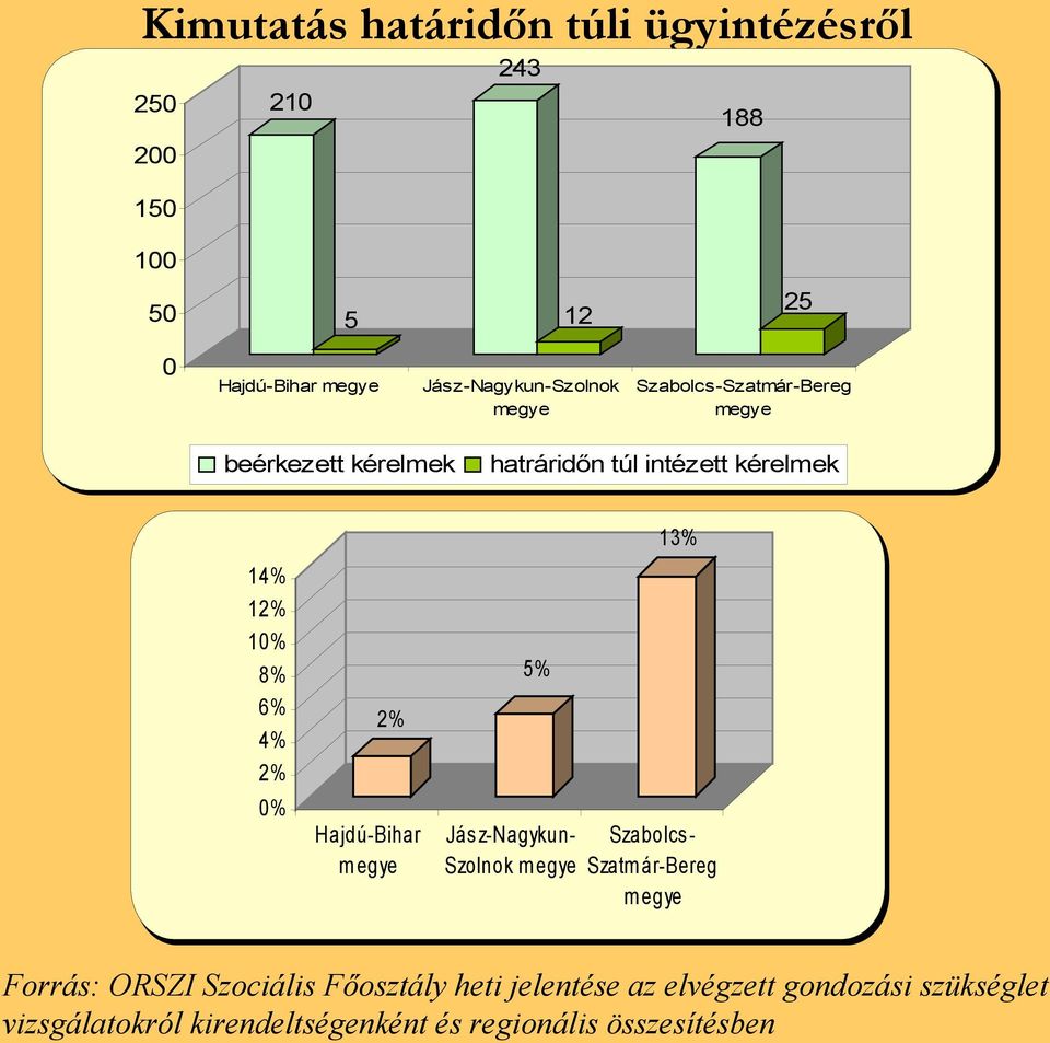 10% 8% 6% 4% 2% 0% 2% Hajdú-Bihar m egye 5% Jás z-nagykun- Szolnok m egye 13% Szabolcs - Szatm ár-bereg m egye