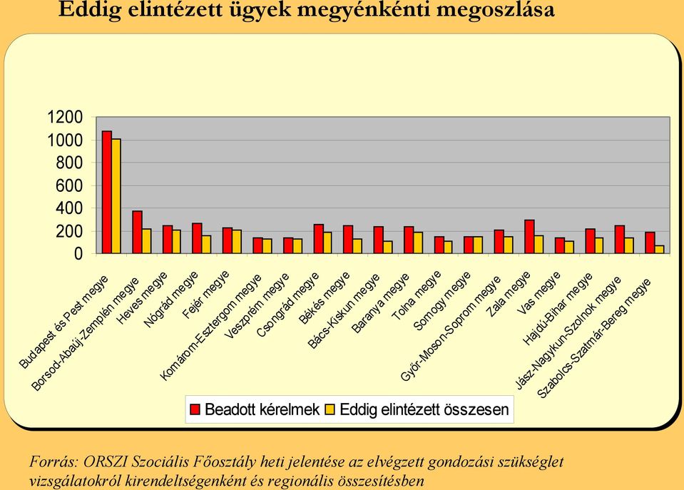 Somogy megye Győr-Moson-Soprom megye Zala megye Eddig elintézett összesen Vas megye Hajdú-Bihar megye Jász-Nagykun-Szolnok megye