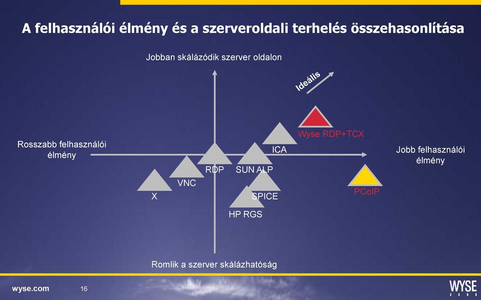 felhasználói élmény X VNC RDP ICA SUN ALP SPICE Wyse RDP+TCX