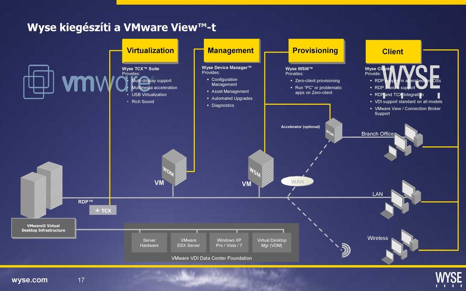 Provide: RDP support in all embedded OSs RDP 5 and 6 support RDP and TCX Integration VDI support standard on all models VMware View / Connection Broker Support Accelerator (optional) Branch