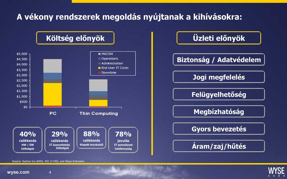 $0 PC Thin Computing Megbízhatóság 40% csökkenés HW / SW költségek 29% csökkenés IT üzemeltetési költségek 88% csökkenés Kiesett