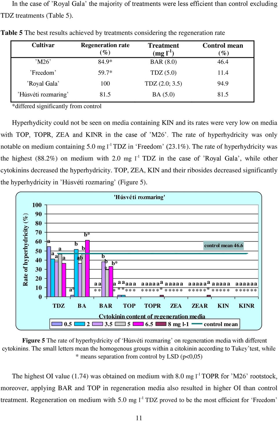 0) 11.4 Royal Gala 100 TDZ (2.0; 3.5) 94.9 Húsvéti rozmaring 81.5 BA (5.0) 81.