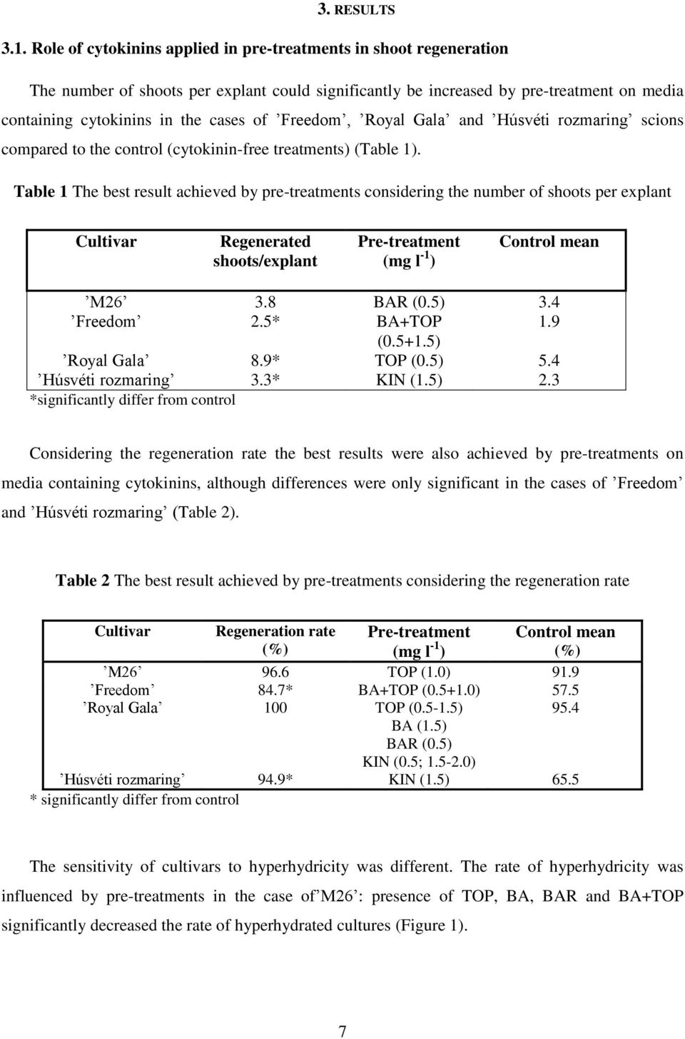 Freedom, Royal Gala and Húsvéti rozmaring scions compared to the control (cytokinin-free treatments) (Table 1).