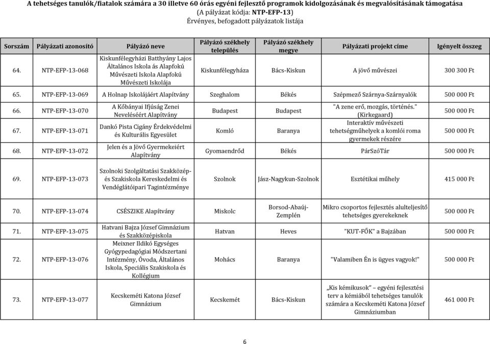 NTP-EFP-13-072 A Kőbányai Ifjúság Zenei Neveléséért Dankó Pista Cigány Érdekvédelmi és Kulturális Egyesület Jelen és a Jövő Gyermekeiért Komló Baranya "A zene erő, mozgás, történés.