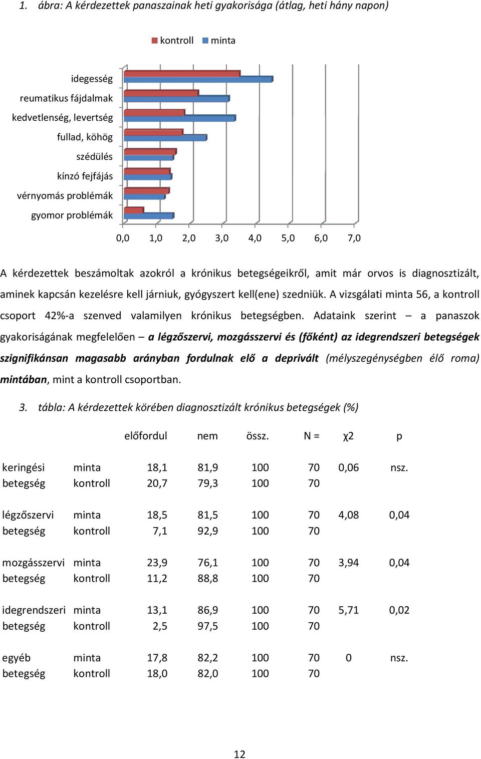 gyógyszert kell(ene) szedniük. A vizsgálati minta 56, a kontroll csoport 42%-a szenved valamilyen krónikus betegségben.