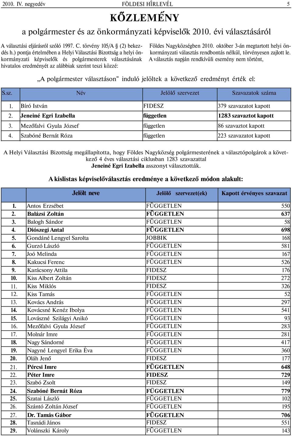 kormányzati képviselők és polgármesterek választásának A választás napján rendkívüli esemény nem történt, hivatalos eredményét az alábbiak szerint teszi közzé: A polgármester választáson" induló