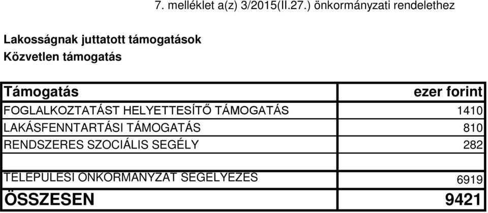 támogatás Támogatás ezer forint FOGLALKOZTATÁST HELYETTESÍTŐ TÁMOGATÁS