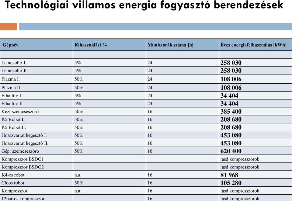 50% 16 208 680 K5 Robot II. 50% 16 208 680 Hosszvarrat hegesztő I. 50% 16 453 080 Hosszvarrat hegesztő II.