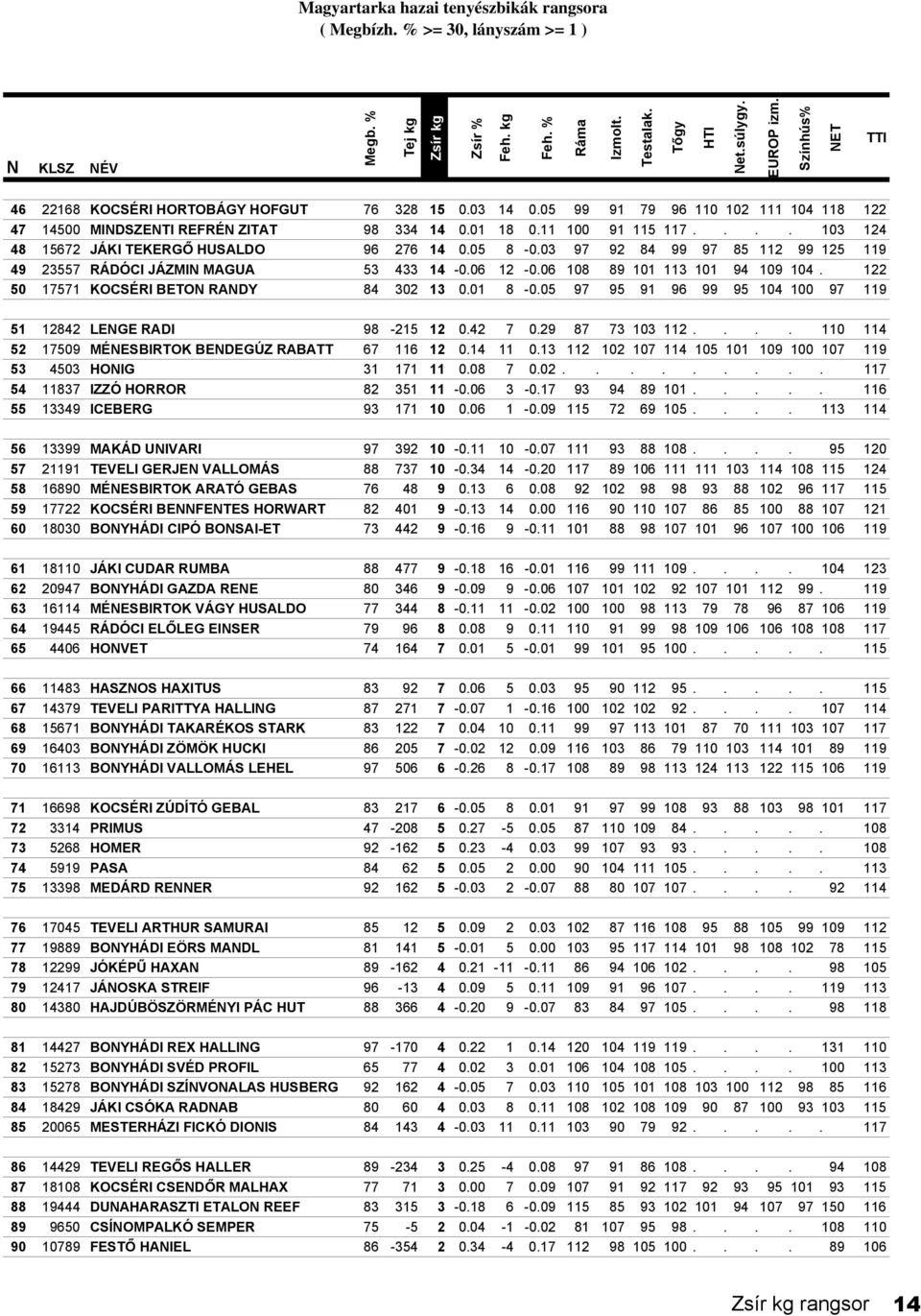 03 97 92 84 99 97 85 112 99 125 119 49 23557 RÁDÓCI JÁZMIN MAGUA 53 433 14-0.06 12-0.06 108 89 101 113 101 94 109 104. 122 50 17571 KOCSÉRI BETON RANDY 84 302 13 0.01 8-0.