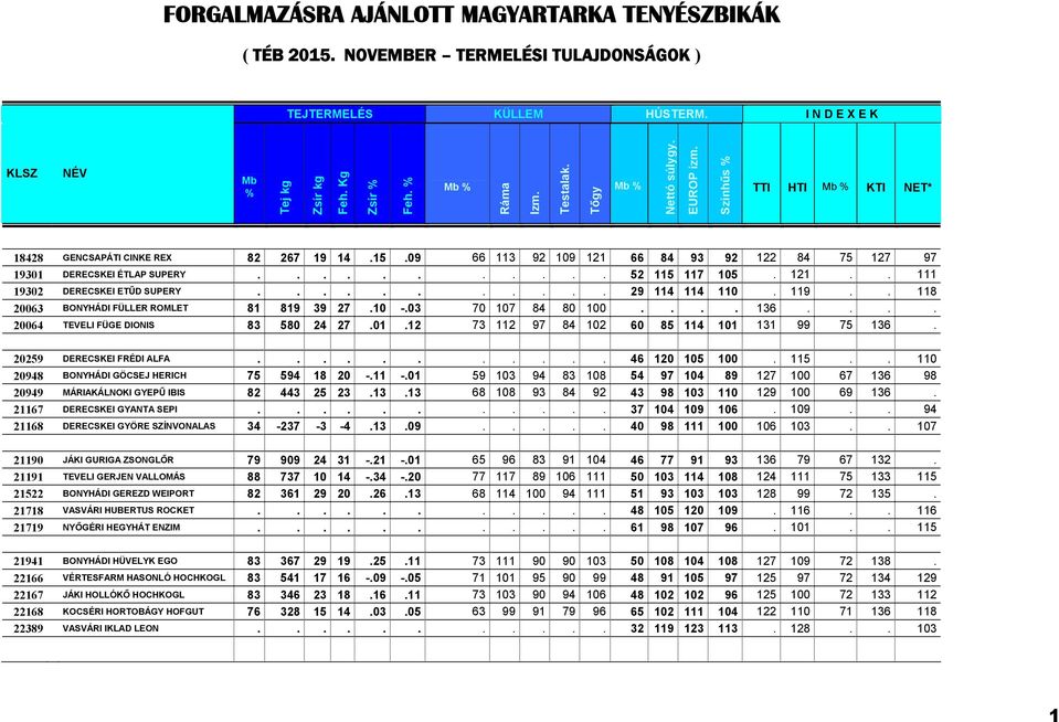 .......... 29 114 114 110. 119.. 118 20063 BONYHÁDI FÜLLER ROMLET 81 819 39 27.10 -.03 70 107 84 80 100.... 136.... 20064 TEVELI FÜGE DIONIS 83 580 24 27.01.