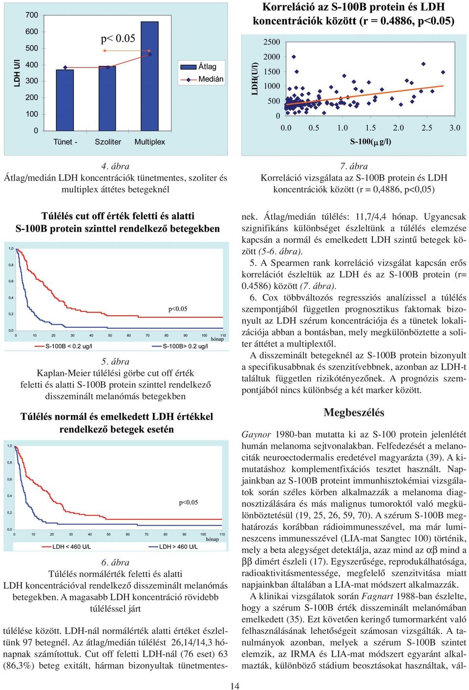 ábra Túlélés normálérték feletti és alatti LDH koncentrációval rendelkezô disszeminált melanómás betegekben. A magasabb LDH koncentráció rövidebb túléléssel járt túlélése között.