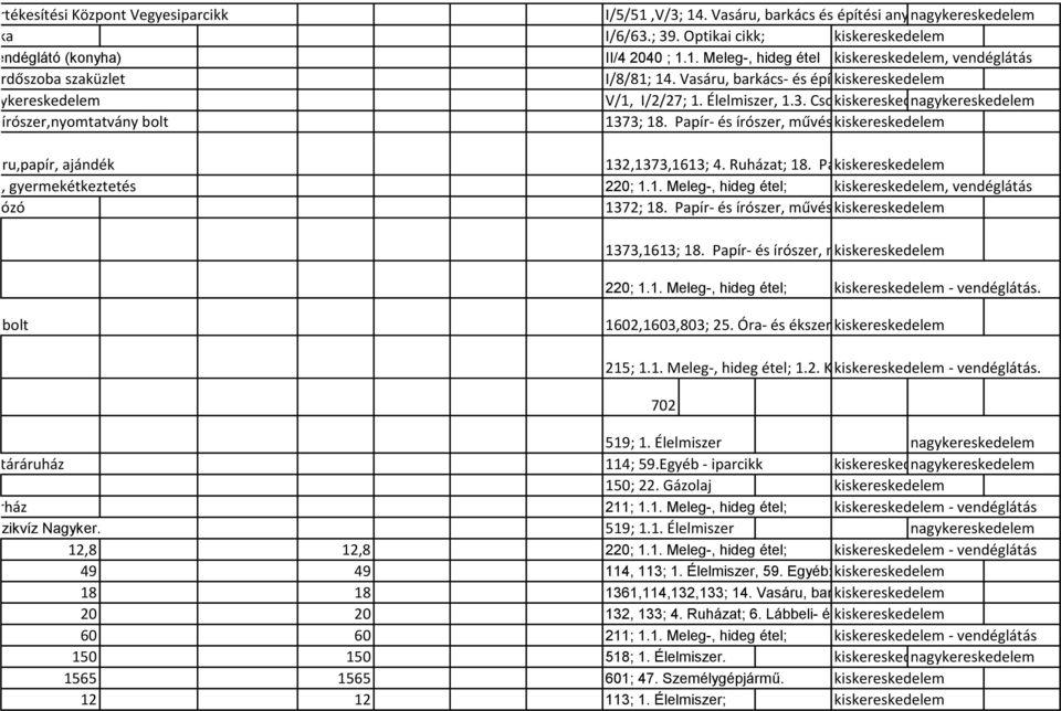 Vasáru, barkács- és építési kiskereskedelem anyag; Sör kis és nagykereskedelem V/1, I/2/27; 1. Élelmiszer, 1.3.