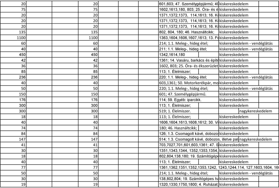 Használtcikk; kiskereskedelem 1100 1100 1363,1604,1606,1607,1613; 13. Festék- kiskereskedelem lakk; 27. Játékáru; 30. Virág- és kertészeti c 60 60 214; 1.1. Meleg-, hideg étel; kiskereskedelem - vendéglátás 40 40 211; 1.