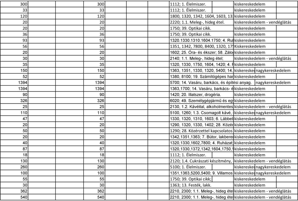 1604.1750; 4. Ruházat; kiskereskedelem 6. Lábbeli- és bőráru; 3. Textil; 27. Játékáru 56 56 1351, 1342, 7800, 8400, 1320, 1750, Kiskereskedelem 1420, 1604, 1250; 9.