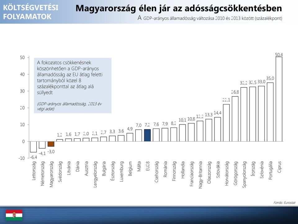 Spanyolország Írország Szlovénia Portugália Ciprus 50 40 30 20 10 0 A fokozatos csökkenésnek köszönhetően a GDP-arányos államadósság az EU átlag feletti tartományból közel 8 százalékponttal az