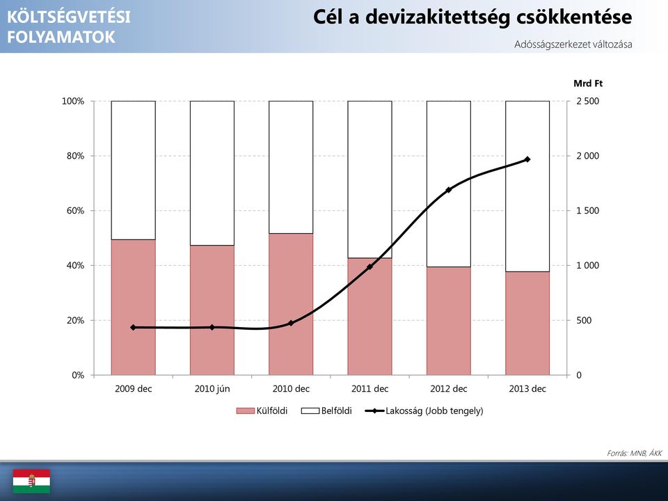 500 40% 1 000 20% 500 0% 2009 dec 2010 jún 2010 dec 2011 dec