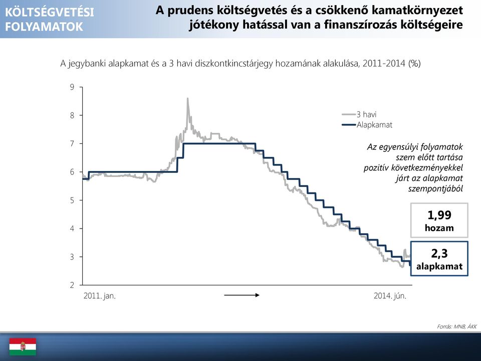 alakulása, 2011-2014 (%) 9 8 7 6 5 4 3 2 3 havi Alapkamat 2011. jan. 2014. jún.